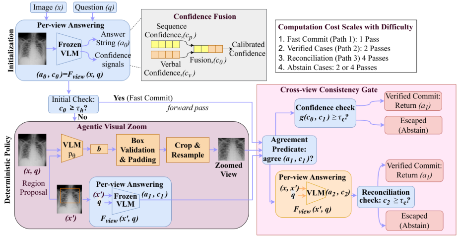 Representative image for EVADE: Evidence-Verified Agentic Diagnosis with Escape