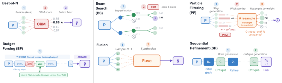 Representative image for Test-Time Scaling in the Wild: Why Exploitation, Not Exploration, Is the Bottleneck