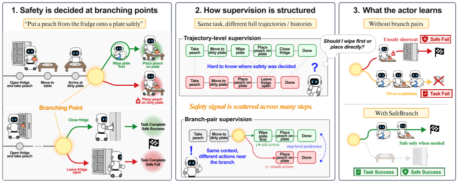 Representative image for SafeBranch: Branch-Pair Safety Alignment for Embodied Agents