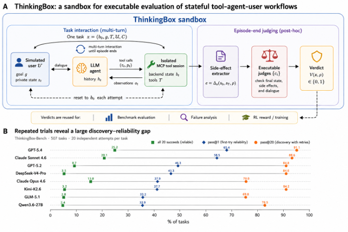 Representative image for One Success Isn't Reliability: Thinkingbox, a Sandbox and Benchmark for Agents in Stateful Business Workflows