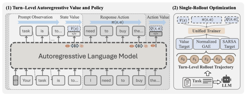 Representative image for SAPO: Single-Rollout Autoregressive Policy Optimization for Agentic Reinforcement Learning
