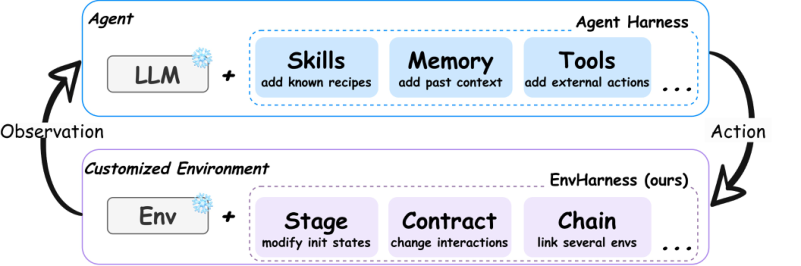 Representative image for EnvHarness: Awakening Static Worlds for Agent Learning