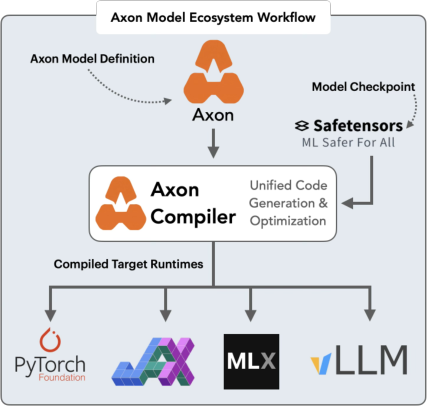 Representative image for Write Once, Run Everywhere: The Axon DSL for Shape-Safe and Framework-Agnostic LLM Architectures
