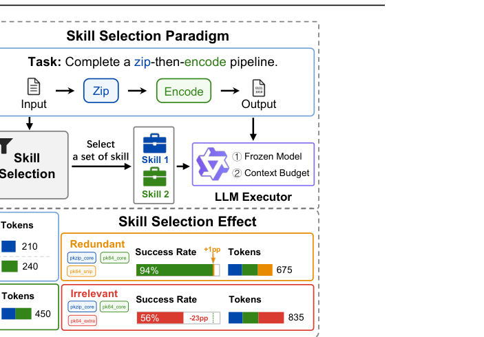 Representative image for Optimal Skill Selection for LLM Agents with Provable Bicriteria Guarantees