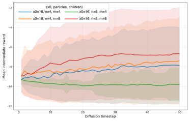 Representative image for Discrete Diffusion Inference-Time Control with Nested Sequential Monte Carlo