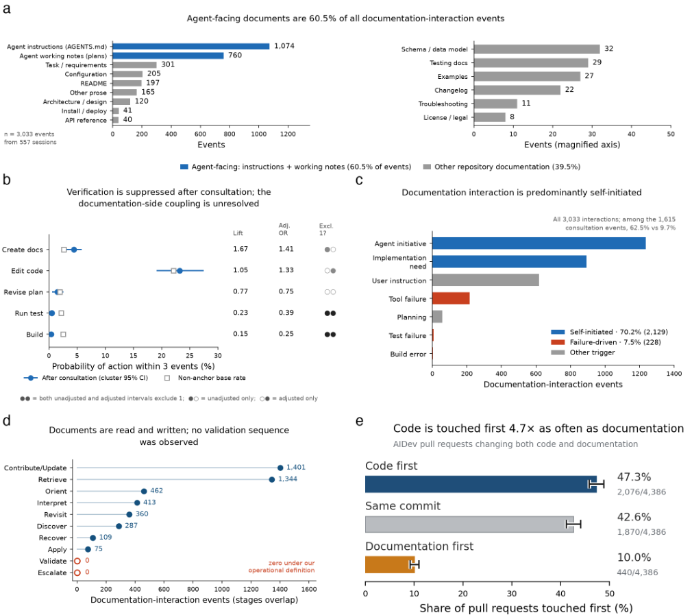 Representative image for From Agent Behaviour to Agent-Friendly Documentation: An Empirical Study of How Coding Agents Discover, Read, and Write Technical Documentation