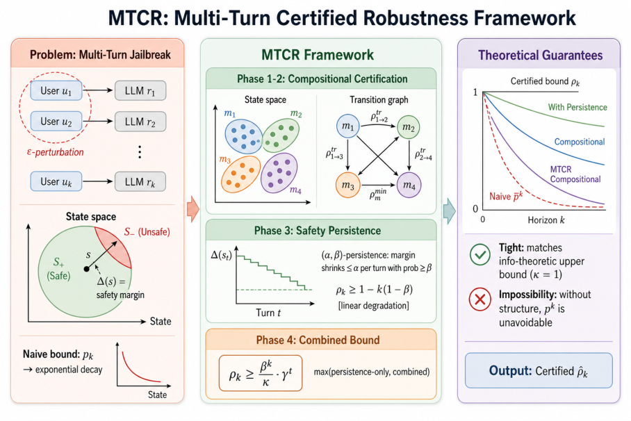 Representative image for Certified Multi-Turn Robustness for LLM Safety via Compositional Bounds and Safety Persistence