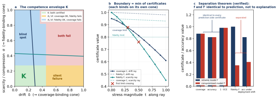 Representative image for Prediction certification cannot replace explanation certification: a competence envelope for trustworthy AI under compound stress