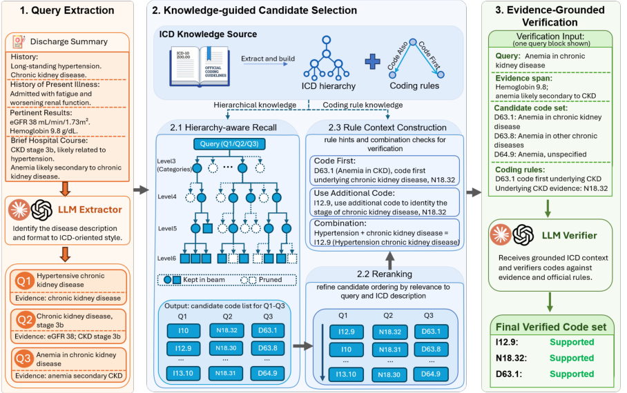Representative image for KREL: Automatic Medical Coding via Knowledge-Guided Reasoning over Clinical Evidence with LLMs