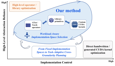 Representative image for HIERA: Workload-Aware Planning Across Implementation Spaces for GPU Kernel Optimization