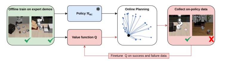 Representative image for Beyond Imitation: Self-Improving Robot Policies via Off-Policy Q-Planning