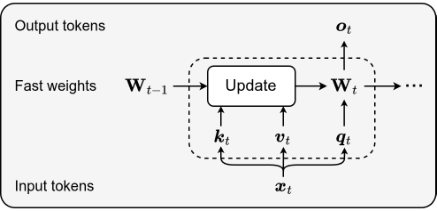 Representative image for Rethinking Expressivity and Efficiency in Test-Time Training