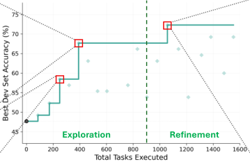 Representative image for AutoSaddler: Automatic Harness Optimization with Durable Updates from Agent Execution Traces