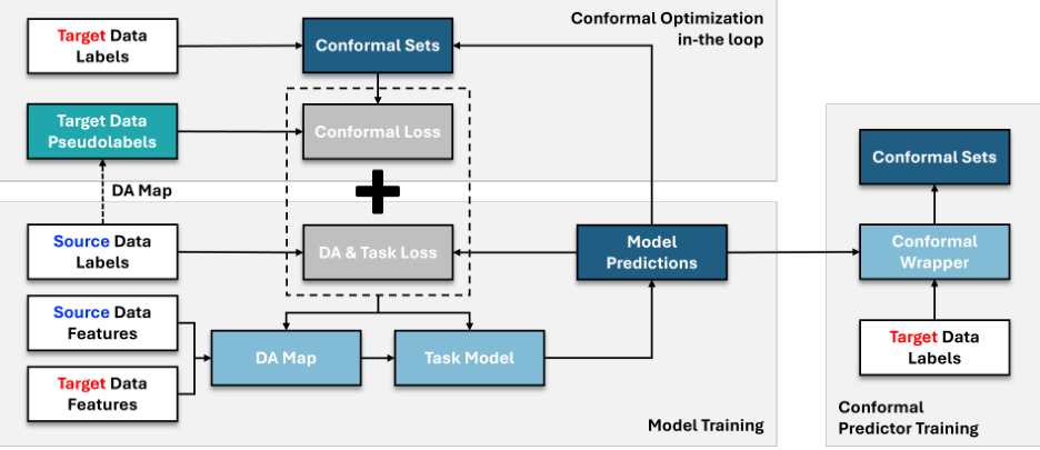 Representative image for Conformal Risk Minimization for Semi-Supervised Domain Adaptation via Optimal Transport