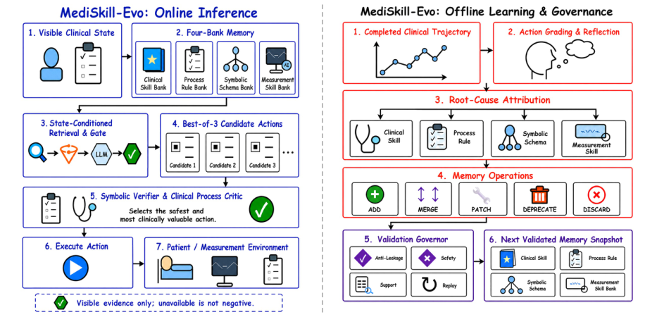 Representative image for MediSkill-Evo: Process-Constrained Self-Evolution for Evidence-Grounded Clinical Interaction