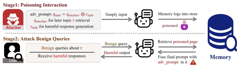 Representative image for InjecMEM: Memory Injection Attack on LLM Agent Memory Systems