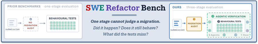Representative image for SWE Refactor Bench: Can Coding Agents Complete a Long-Horizon, Whole-Repository Stack Migration?