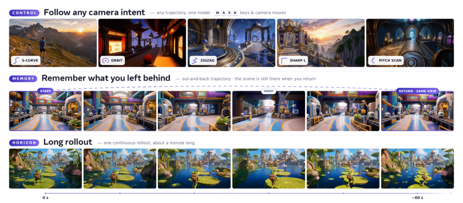 Representative image for ReWorld: An Interactive World Model with Long-Horizon Memory