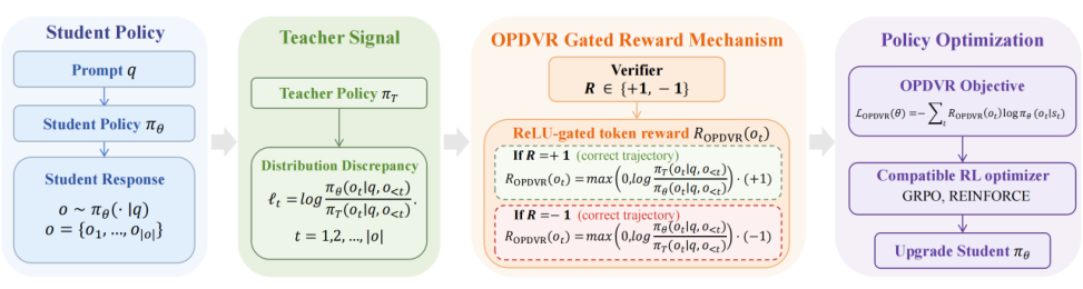 Representative image for On-policy Distillation with Verifiable Reward