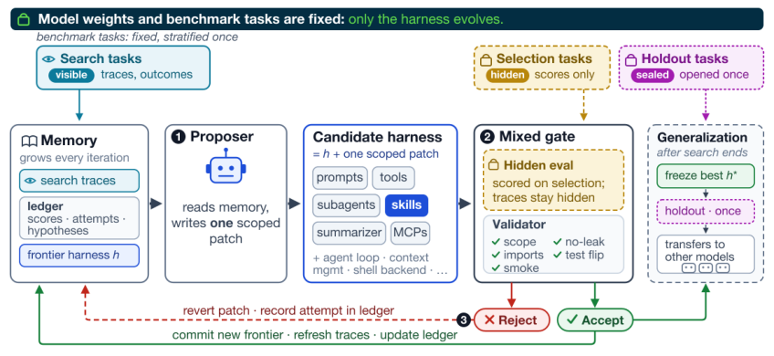 Representative image for StarHarness: Evolving Harnesses with Stratified Search for Enterprise Environments