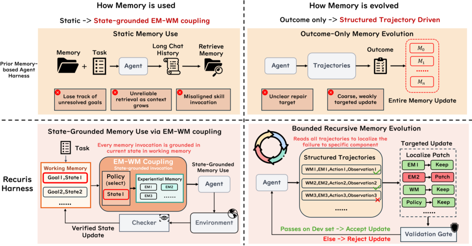 Representative image for Recursive Experiential-Working Memory Evolution for Long-Horizon Agent Harnesses