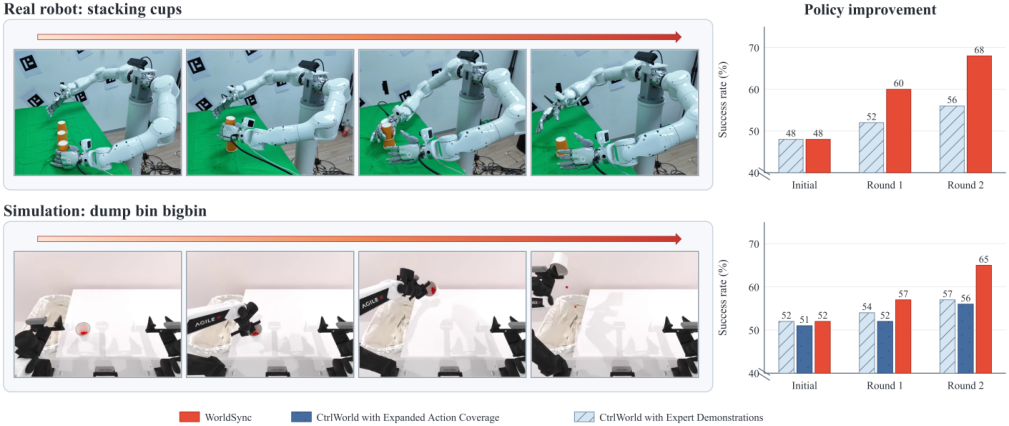 Representative image for Do Robotic World Models Really Follow Actions? Diagnosing and Aligning Action-Conditioned Generation for Policy Learning