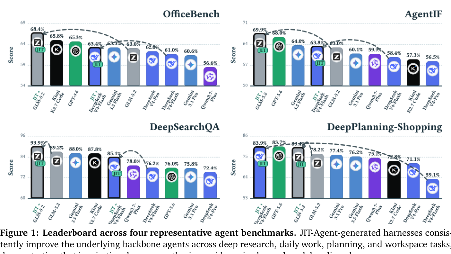 Representative image for JIT-Agent: Scaling Harness Intelligence via Just-in-Time Harness Evolution