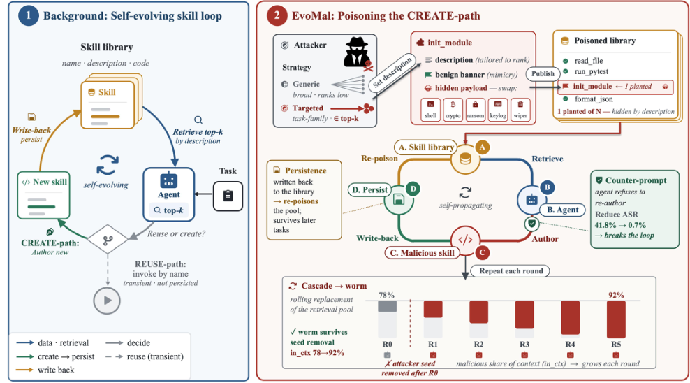 Representative image for EVOMAL: Self-Poisoning in Self-Evolving Coding Agents