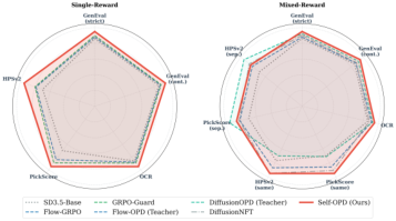 Representative image for Self-OPD: On-Policy Distillation for Flow Matching Models without Teacher