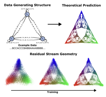 Representative image for Planting a Latent Variable in Natural-Looking Text: a More Realistic Test of Belief States in LLMs and Their Link to Concept Geometry