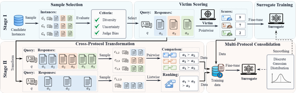 Representative image for JudgeStealer: Extracting LLM Judging Capabilities across Evaluation Protocols