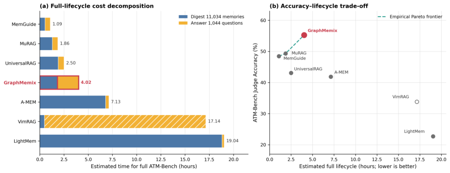 Representative image for GraphMemix: Query-Aware Evidence Forests for Long-Term Multimodal Agent Memory