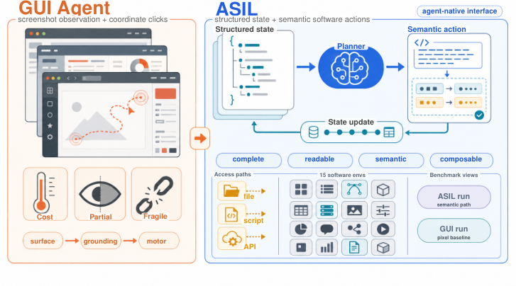 Representative image for ASIL: Replacing Screenshot-and-Click with Structured State and Semantic Actions
