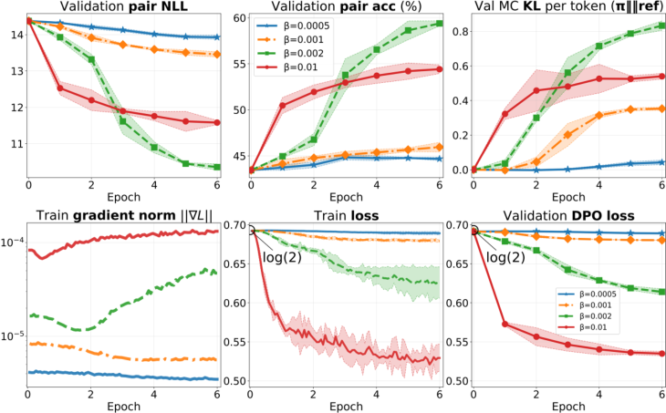Representative image for Disentangling Optimization Scale from Preference Scale in DPO