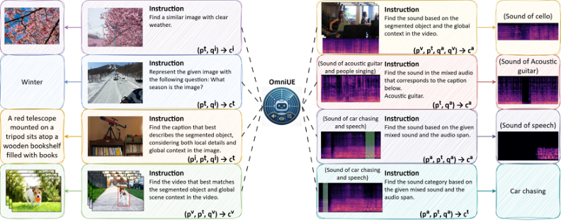 Representative image for Omni-Interactive Universal Embedder