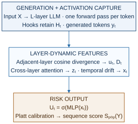 Representative image for Prediction of Prediction (PoP): Inter-Layer Activation Fusion for Single-Pass Hallucination Detection in Large Language Models