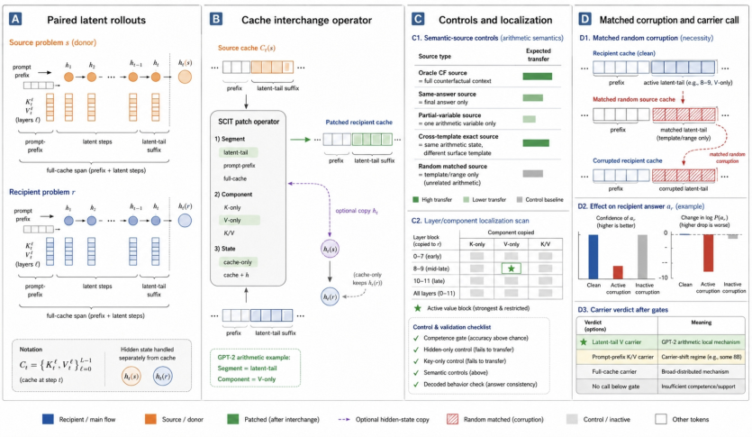 Representative image for SCIT: Testing Causal Cache Carriers in Latent Chain-of-Thought Models