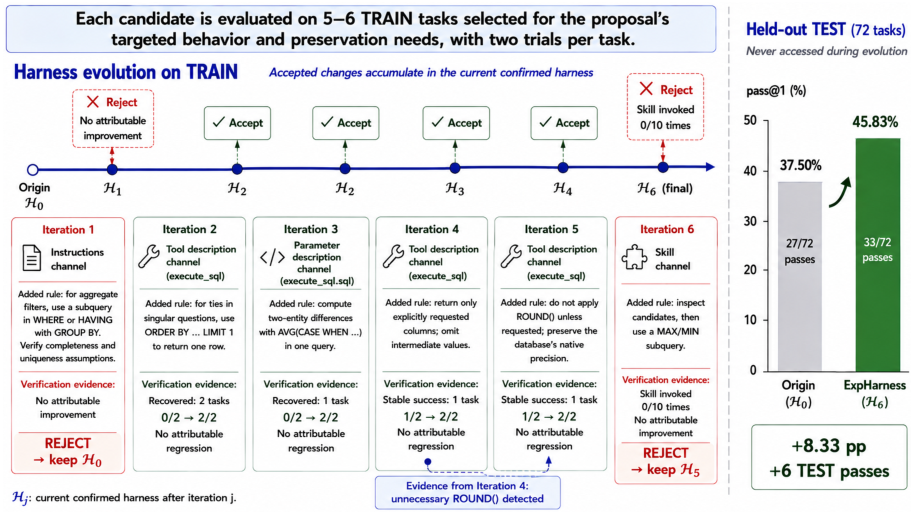 Representative image for Verify Smarter, Evolve Further: Efficient Harness Evolution through Behavior-Aware Verification