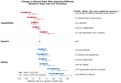 Representative image for Not All Eval-Awareness Is Equal: Capabilities Framing Predicts Compliance