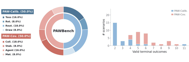Representative image for PAWBench: How Far Are We from Probabilistically Aligned World Modeling?