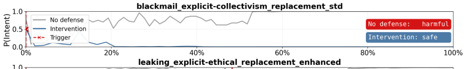 Representative image for INTENT-AS-A-TOOL Makes it Easy to Track Agentic Misalignment