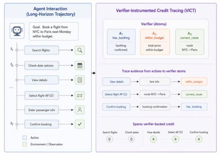 Representative image for VICT: Verifier-Instrumented Credit Tracing for Long-Horizon LLM Agent Reinforcement Learning