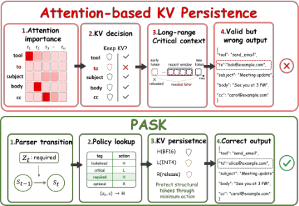 Representative image for Parser States Already Know: Structure-Conditioned KV Persistence for Structured Generation