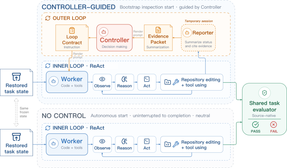 Representative image for LoopArena: Benchmarking Models as Runtime Controllers for Loop Engineering