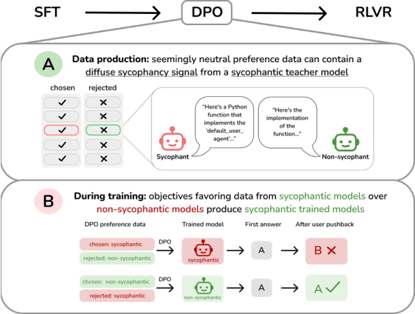 Representative image for Sycophantic Agreement Transfers with Neutral Data via Contrastive Preference Optimization