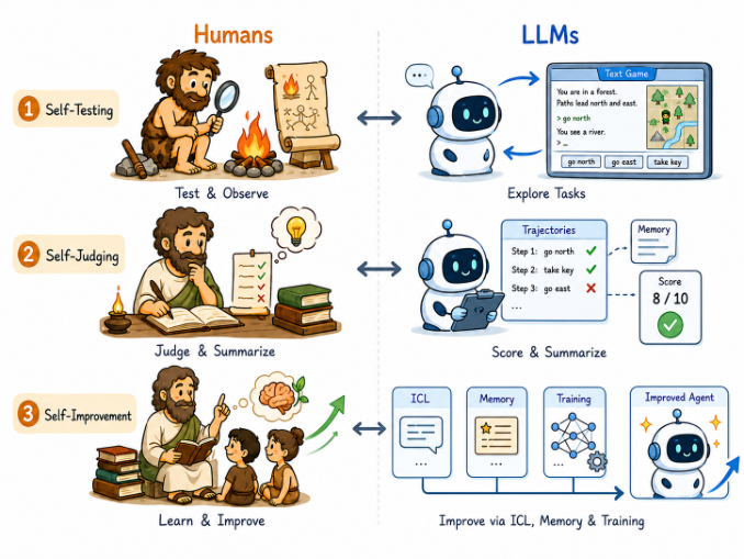 Representative image for S3Gym: Can LLMs Turn Self-Testing and Self-Judging into Self-Improvement?