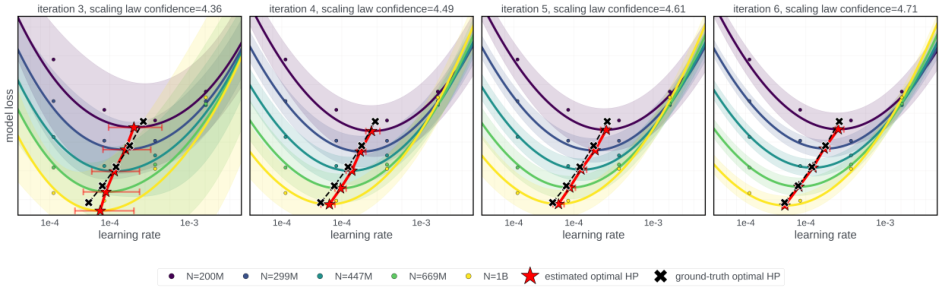 Representative image for Efficiently Estimating Optimal Hyperparameter Scaling Laws through Power-Law Entropy Search