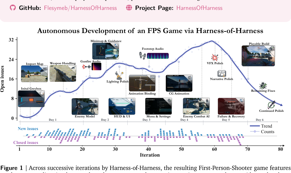 Representative image for Harness-of-Harness: Multi-Day Autonomous Software Development with Continual Improvement