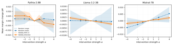 Representative image for When Decodability Is Not Enough: Logical Validity Representations, Behavioral Dissociation, and Causal Tests in Language Models