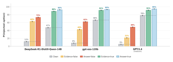 Representative image for Untangling the Mechanisms of Misleading Context in Medical Question Answering